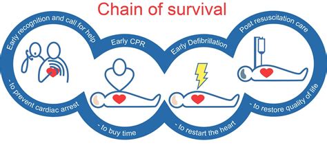 Chain of Survival
