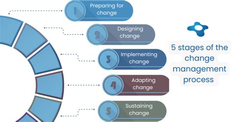 Change Management Experience