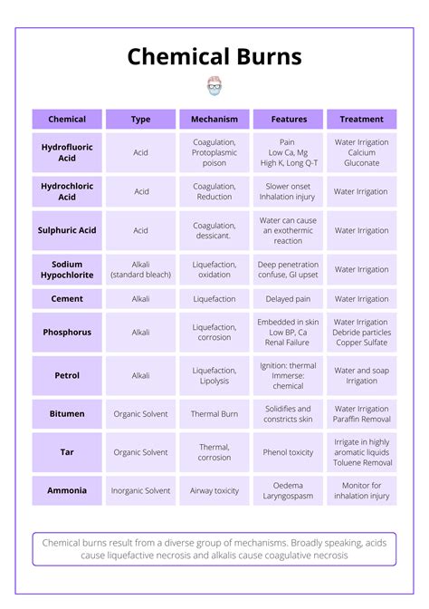 Chemical Burns Treatment