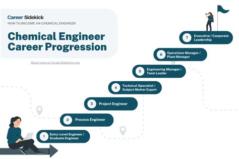 Chemical engineer high-paying job