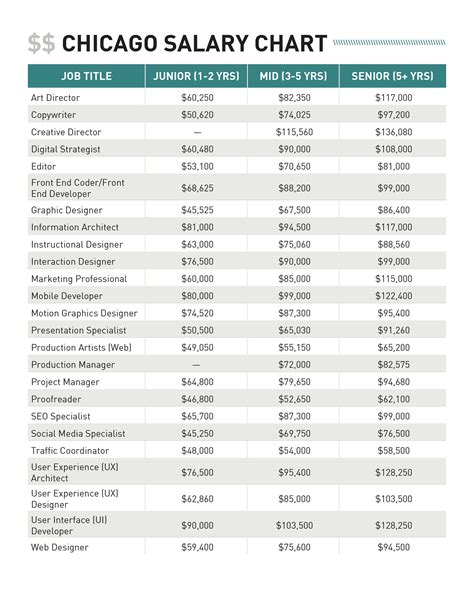 Chicago Salaries
