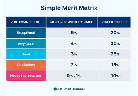 Chief of Staff Performance-Based Raises