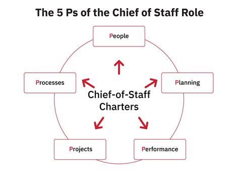 chief of staff role