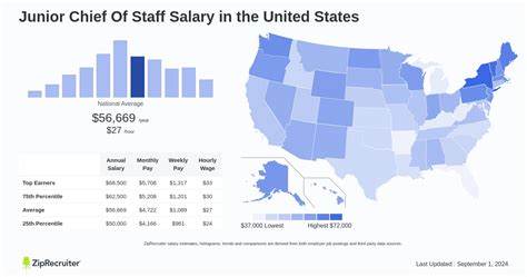 Chief of Staff Salary