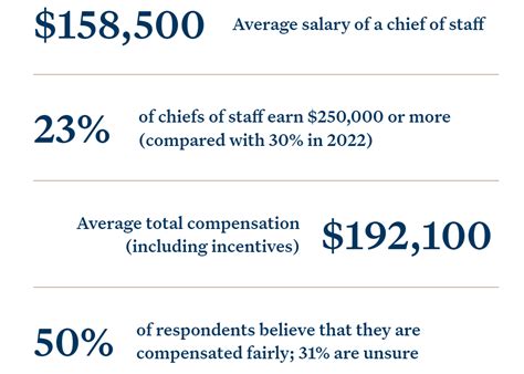 Chief of Staff Salary Negotiation