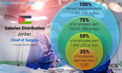 Chief of Surgery Salary Ranges