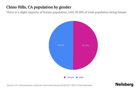 Chino Hills Demographics