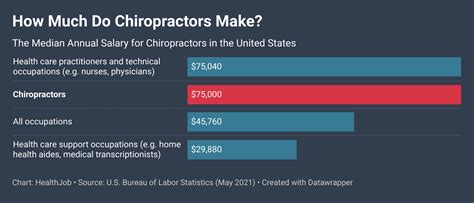 Chiropractor salary