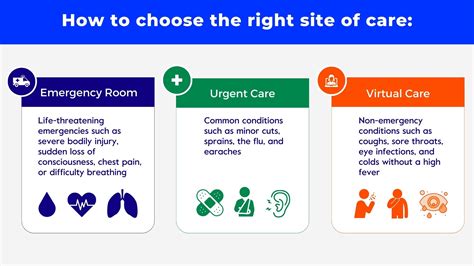 Choosing Emergency Care Clinic