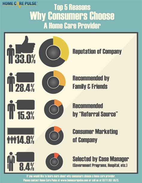 Choosing Home Health Provider