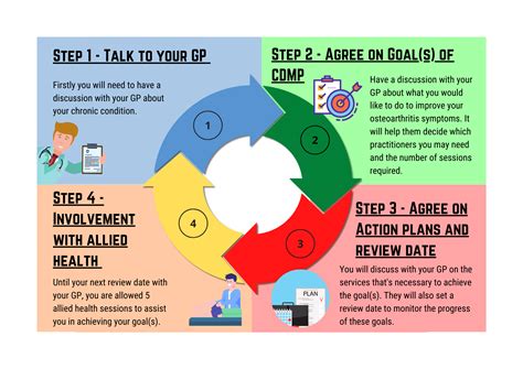 Chronic Disease Management