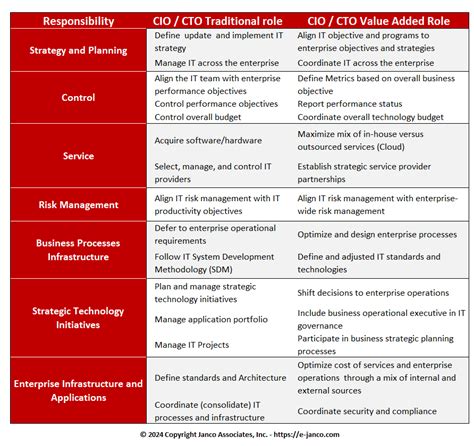 CIO Jobs