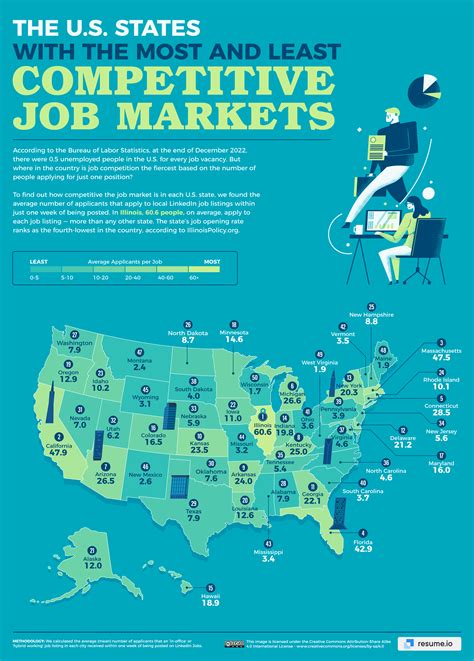CIS Job Market