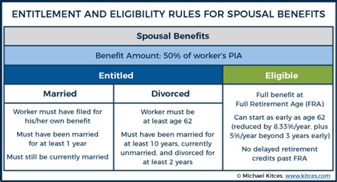 Claim Spousal Benefits