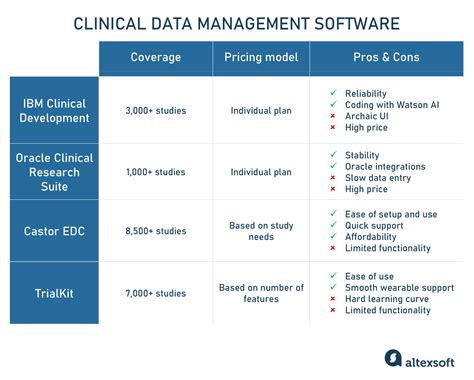 Clinical Data Management Growth