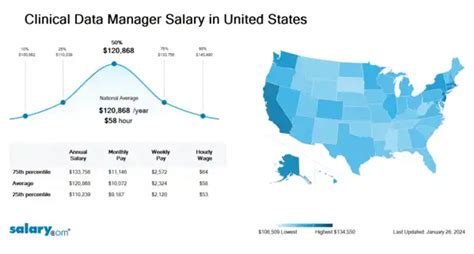 Clinical Data Management Salary