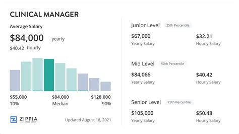 Clinical Manager Salary