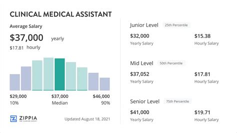 Clinical Medical Assistant Salary Ranges