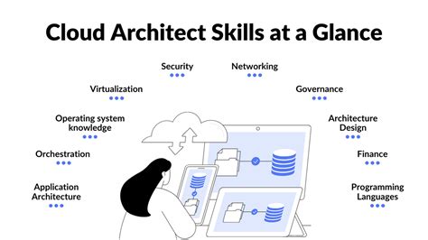 Cloud architect