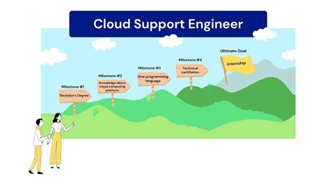 Cloud Support Engineer