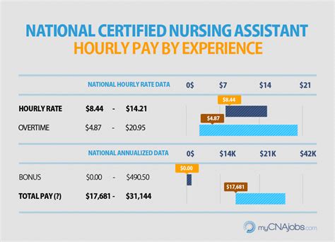 CNA Pay Rates