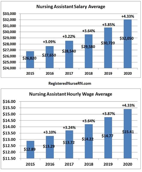 CNA Salary in Fresno, CA