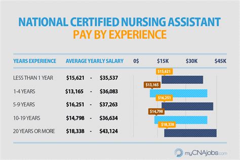 CNA Salary in Houston