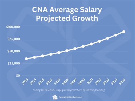 CNA Salary in Texas