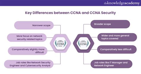 CNA Security