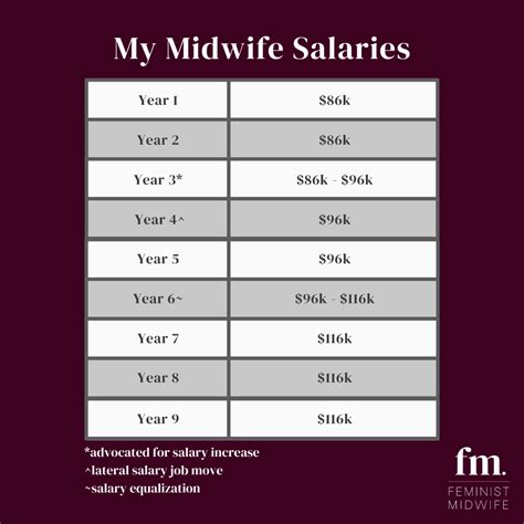 cnm salary