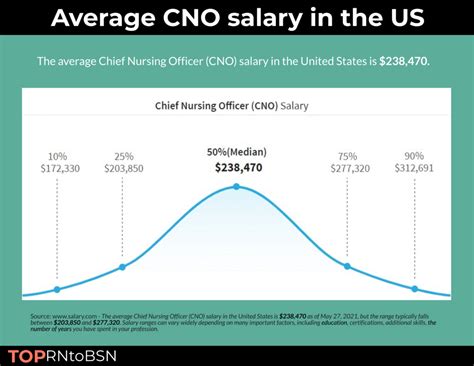 CNO Salary Range
