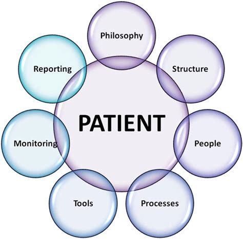 Collaborative care and interdisciplinary teams
