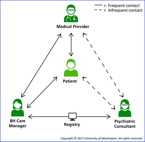 Collaborative Care Teams