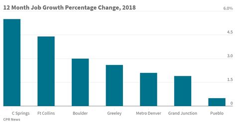 Colorado Springs Job Market