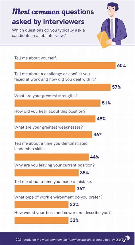 Common Interview Questions