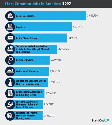 Common Jobs Near You
