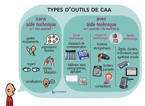 Communication Alternatives