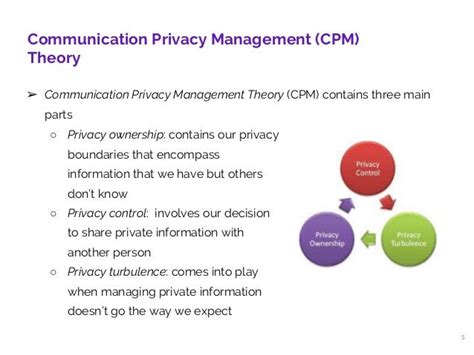 Communication Privacy Management Theory