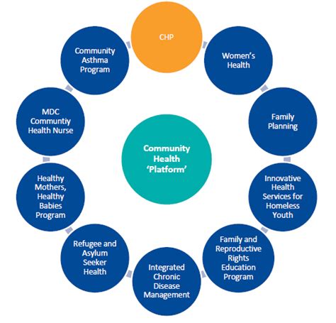 Community Health Programs