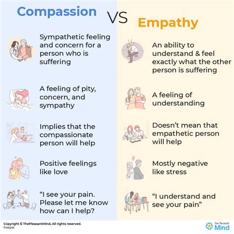 Compassion and Empathy