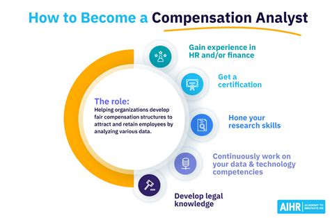 Compensation Analyst