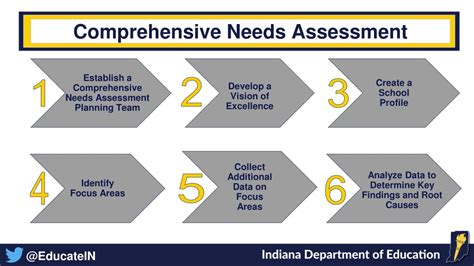 Comprehensive Assessment