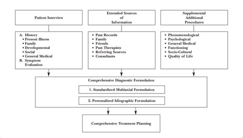 Comprehensive Diagnostic Evaluation