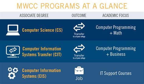 Computer Information Systems