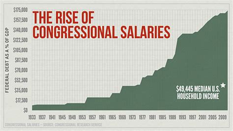 U.S. Representative Salary