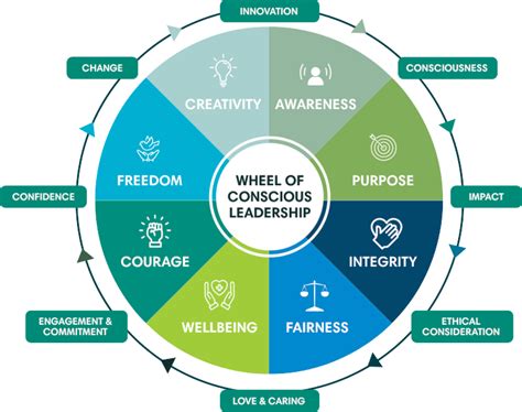 Conscious Leadership Creativity Innovation