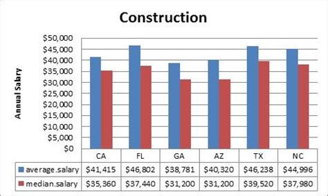 Construction salary ranges