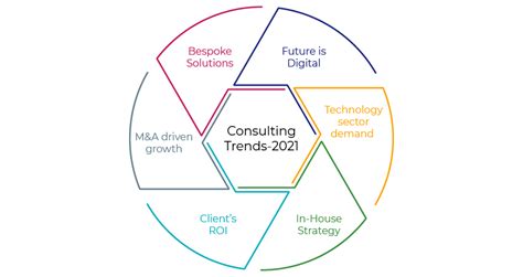Consulting Industry Trends