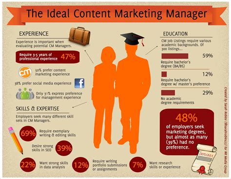 Content Marketing Manager at HubSpot