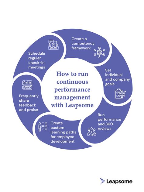 Continuous Performance Management